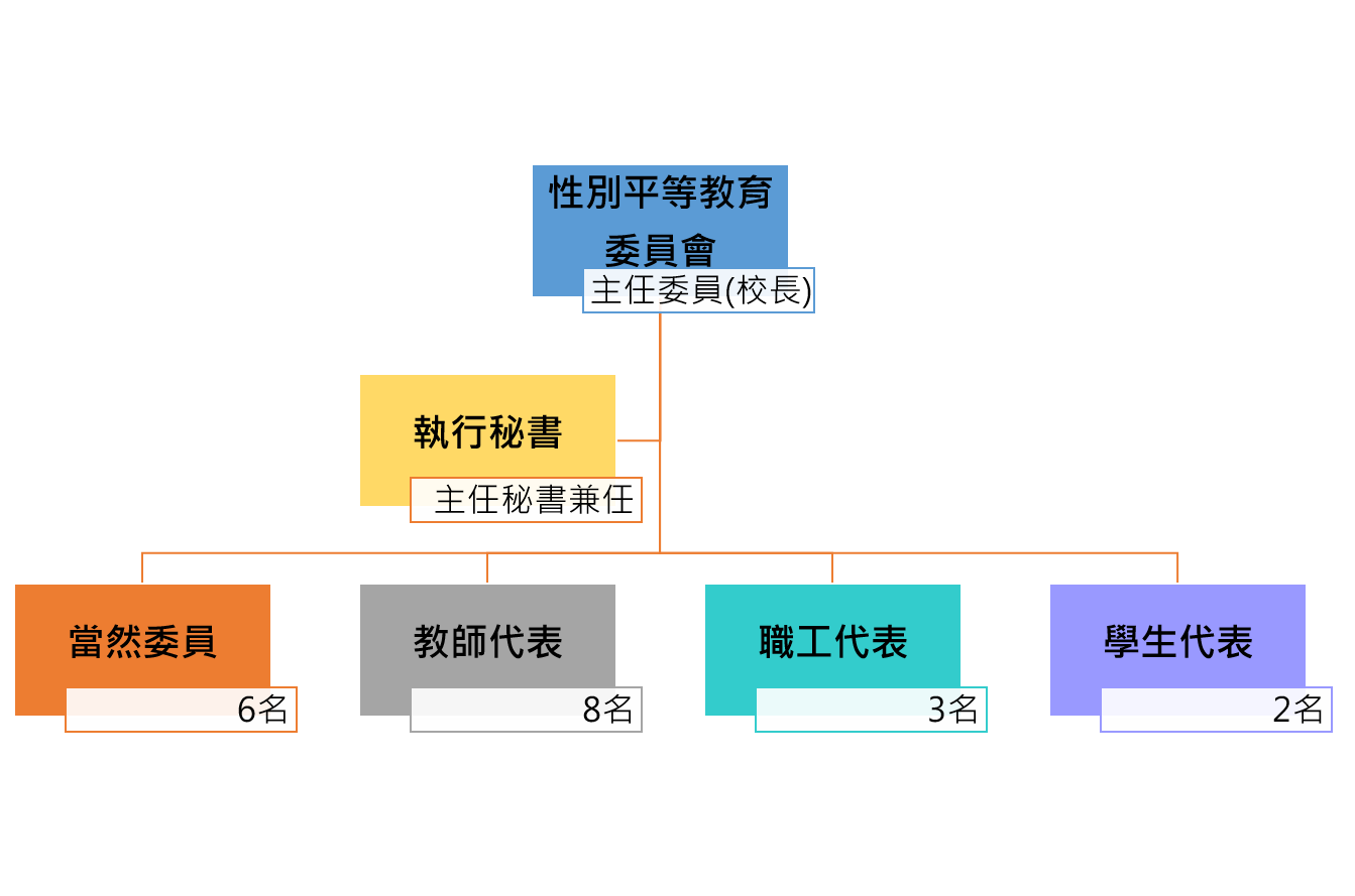 性平會組織架構