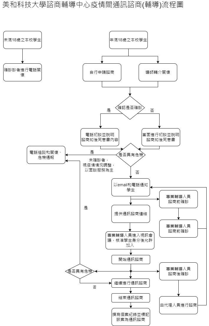 通訊諮商